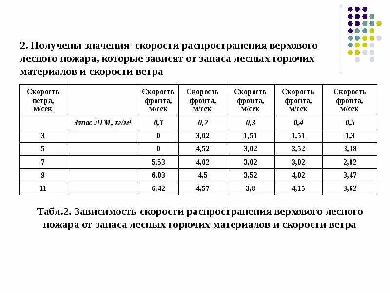 Скорость распространения лесного пожара. Скорость распространения верхового пожара. Скоростььраспросстранения верхового пожара. Скорость распространения верхового лесного пожара. Как известно максимальная скорость в природе это