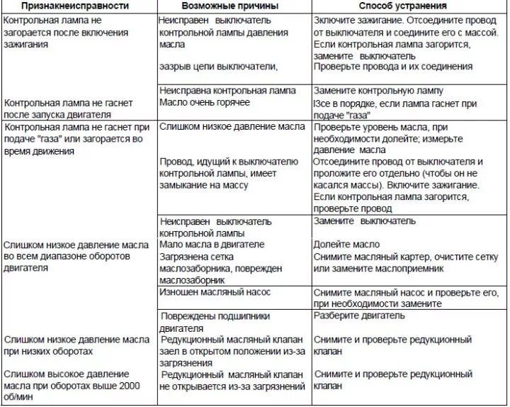 Причины и неисправности системы смазки двигателя. Неисправности системы смазки ДВС таблица. Способы устранения неисправностей системы смазки двигателя. Неисправности и их причины в смазочной системе двигателя.