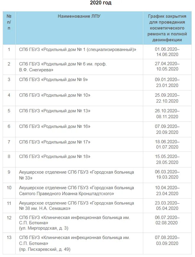Рейтинг роддомов 2023. График закрытия роддомов. График закрытия роддомов на мойку. Закрытие роддома на мойку. График закрытия.
