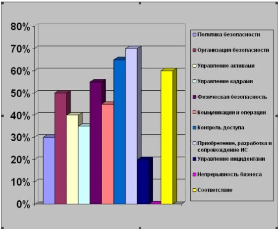 Анализ угроз информационной безопасности диаграмма. Информационная безопасность график. Угрозы экономической безопасности статистика. График угроз информационной безопасности. Информационные угрозы экономическая безопасность