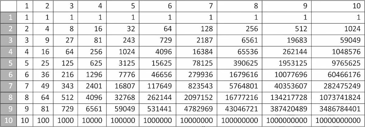 1 10 35 5 10 24. Таблица возведения в степень 2. Таблица значений степеней. Таблица степеней 2 по алгебре. Таблица квадратов 2 в степени.