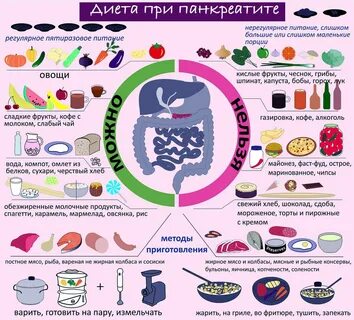 Диета при панкреатите поджелудочной железы