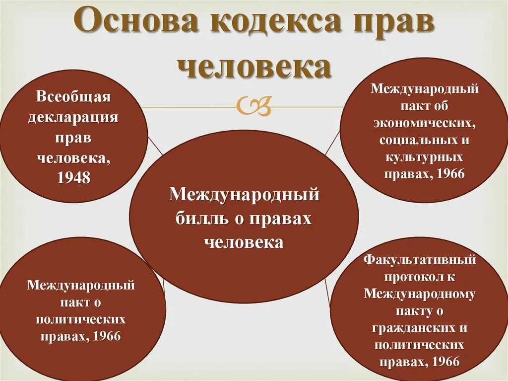 Соблюдение прав человека примеры. Виды прав человека. Нрав человека. Основы прав человека.