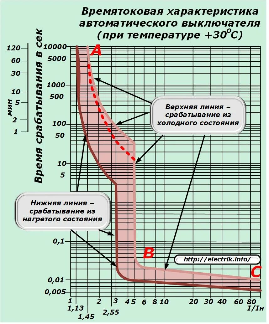 Параметры срабатывания автоматических выключателей. Время токовая хар-ка автоматического выключателя. Таблица отключения автоматических выключателей. Данные расцепителя автоматического выключателя. Ток срабатывания автоматического выключателя
