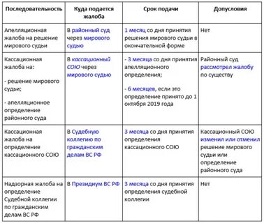 В какие суды можно обращаться