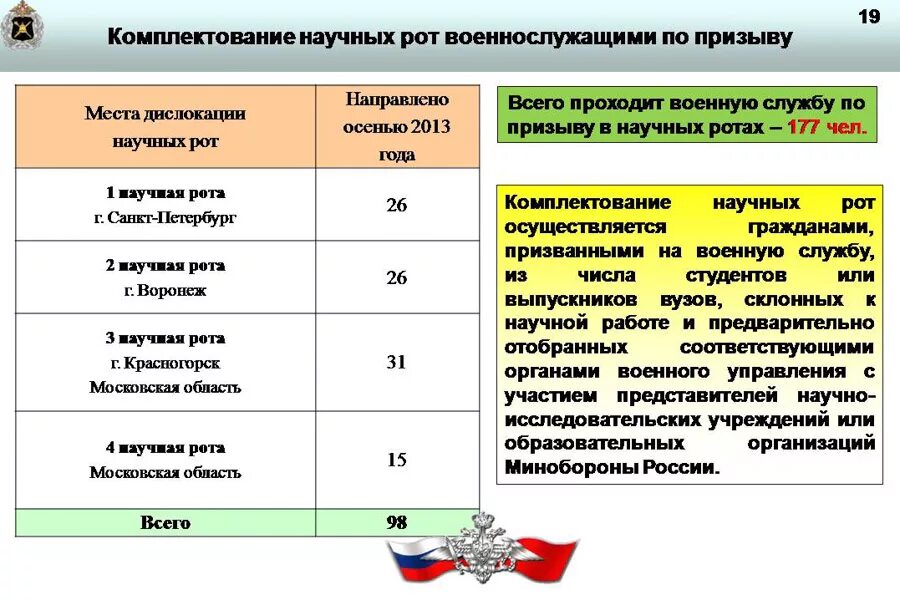 Срок службы в вооруженных силах рф