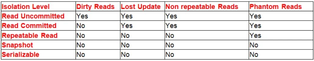 Isolation levels. Transaction Isolation Level. Транзакции snapshot repeatable read. Non-repeatable read. Set transaction Isolation Level read committed.