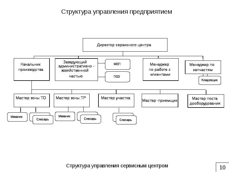 Ульяновский автомобильный завод структура управления. Структурное подразделение слесаря. Организационная структура УАЗ. Оргструктура УАЗА. Органы управления ценами