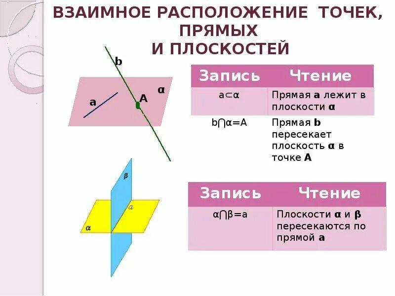 Взаимное расположение точки и плоскости. Взаимное расположение точек и прямых на плоскости. Расположение прямой и плоскости. Взаимное положение прямой и плоскости.