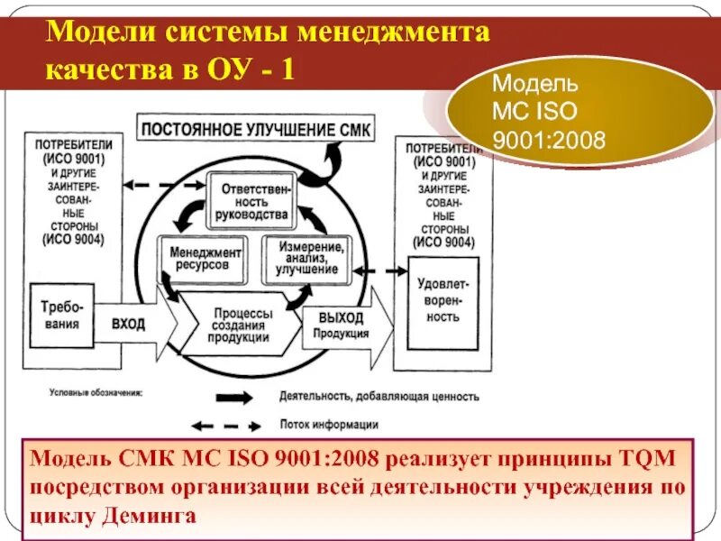 Графическая модель СМК по ИСО 9001 2015. Модель СМК по ГОСТ Р ИСО 9001 -2008. Модель СМК 9001. Модель СМК на основе стандарта ISO 9001 2015. Модели системы управления качеством