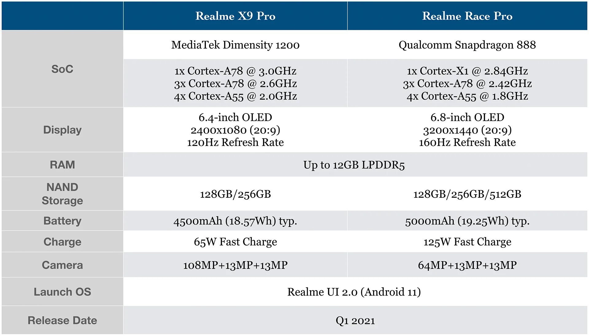 16 гб lpddr5. Realme 10 Pro характеристики. Realme Race Pro. Lpddr5 частота. Смартфоны с процессором MEDIATEK Dimensity 1200.