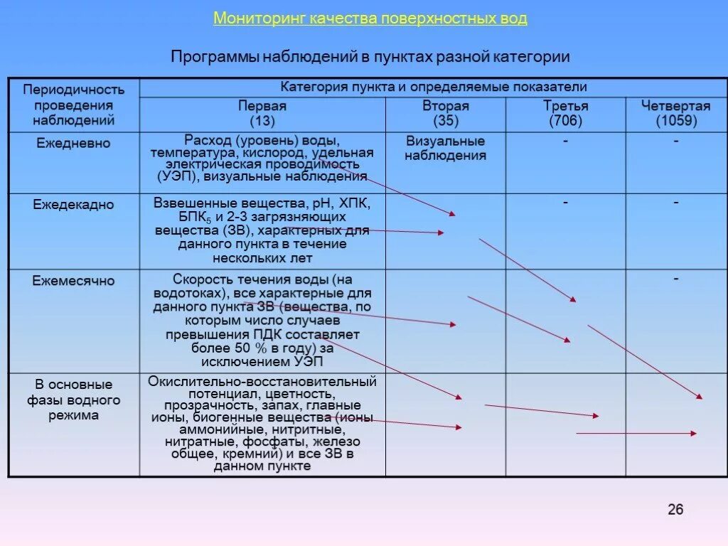 Категории пунктов наблюдения за качеством воды. Программы наблюдений за качеством воды. Мониторинг качества воды. Мониторинг поверхностных вод. Наблюдения за температурой воды