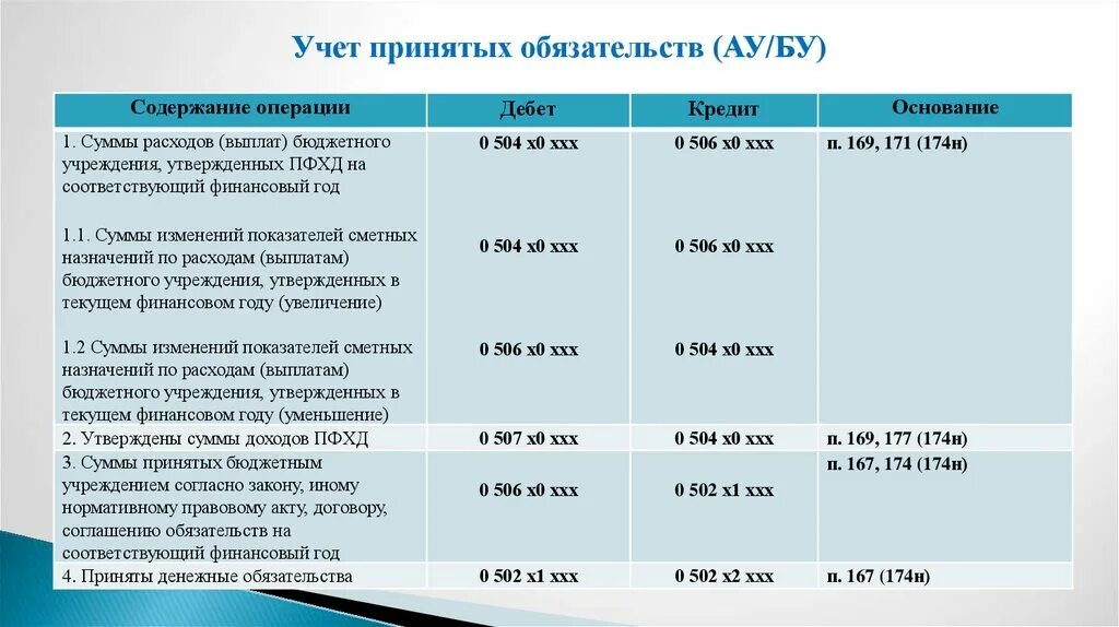 Новый бюджетный учет. Бюджетные проводки по санкционированию. Учет санкционирования расходов. Учет бюджетных обязательств. Проводки по закрытию санкционирования.