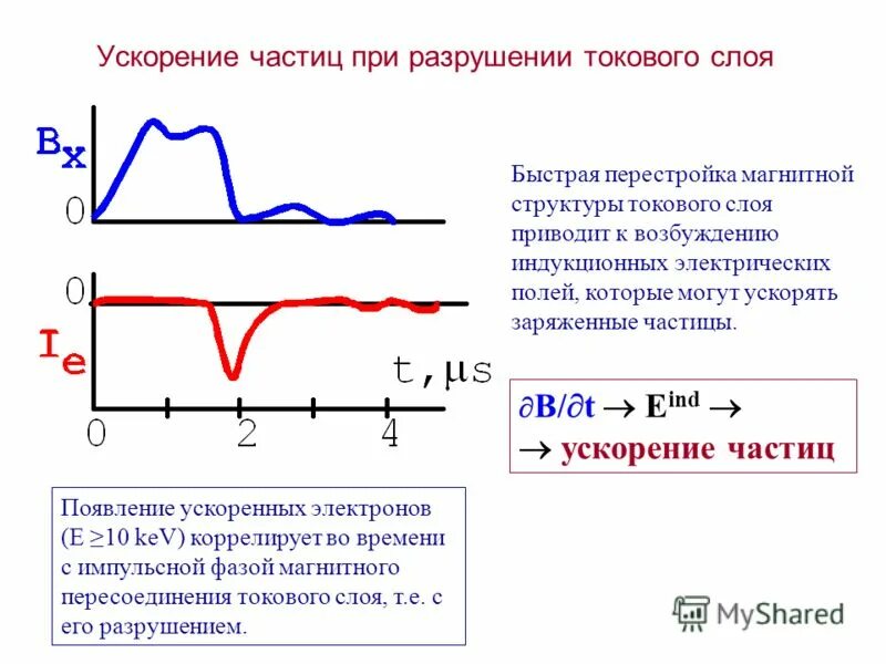 Ускорение частицы направлено. Ускорение частицы. Ускоритель частиц. Ускорителя бета частиц. Методы ускорения частиц.