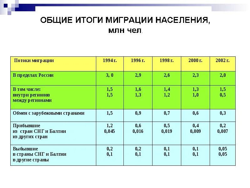 Причины и район миграции населения в 8-9 веках в России. Причины миграции населения таблица. Миграции населения России 9 класс. Причины миграции населения.