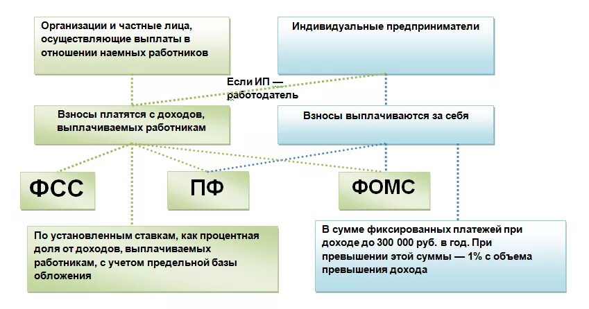 Авторский договор страховые взносы. Порядок начисления страховых взносов в пенсионный фонд. Отчисления в пенсионный фонд и фонд социального страхования и ОМС. ПФР ФСС России ФФОМС являются. Страховые взносы уплачиваемые физическими лицами схема.