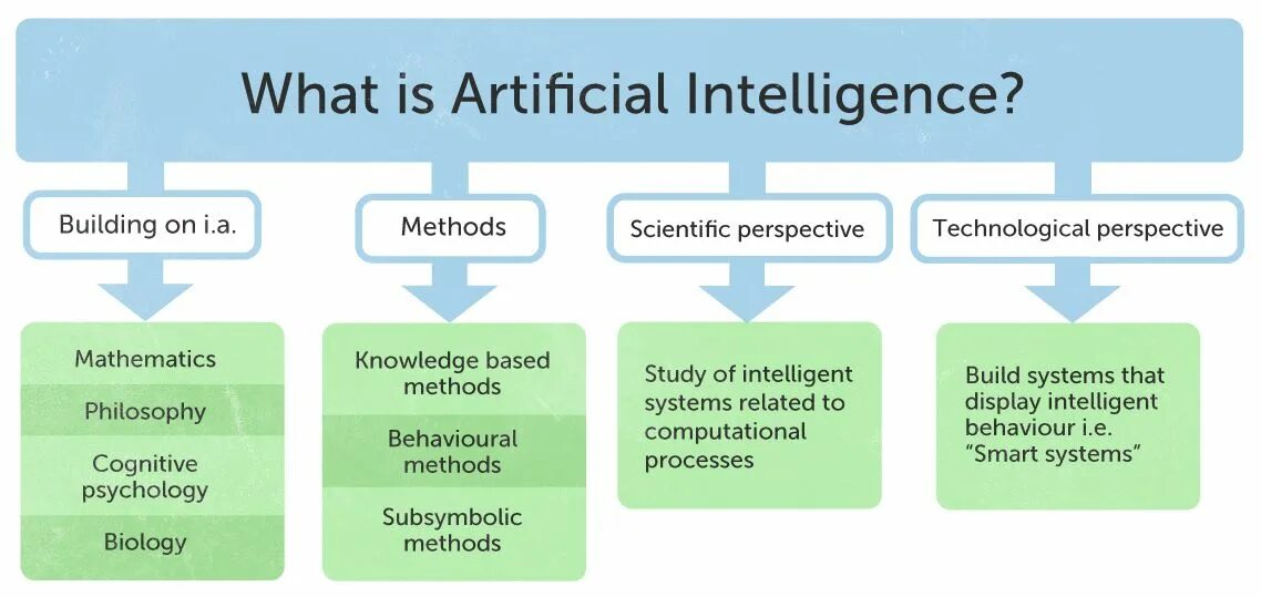 What is Artificial Intelligence. What is Artificial Intelligence (ai)?. Artificial Intelligence use. Artificial Intelligence Types.