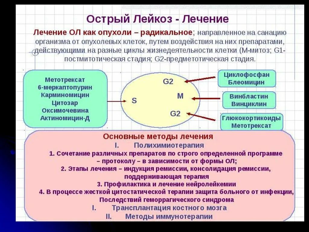 Острый лейкоз сколько живут