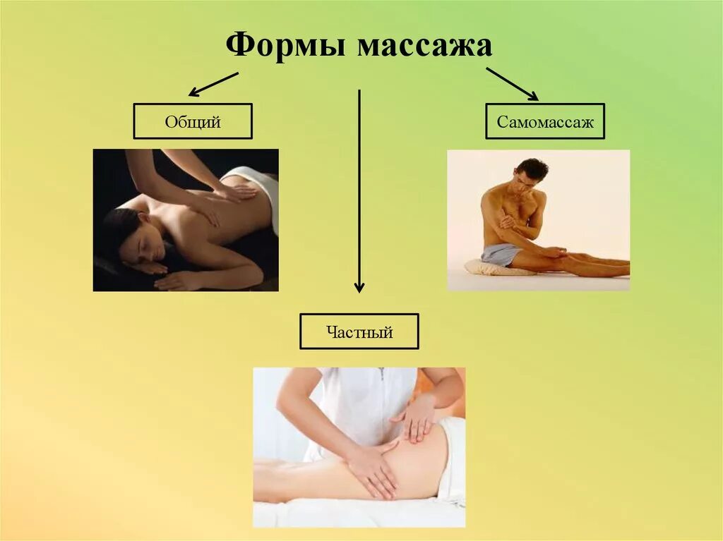 Массаж бывает виды. Формы массажа. виды массажа. массаж презентация. формы массажа и самомассажа.