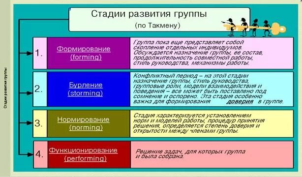 Какие стадии выделяют. Стадии развития группы. фазы развития группы. стадии развития группы в психологии. стадии группового развития.