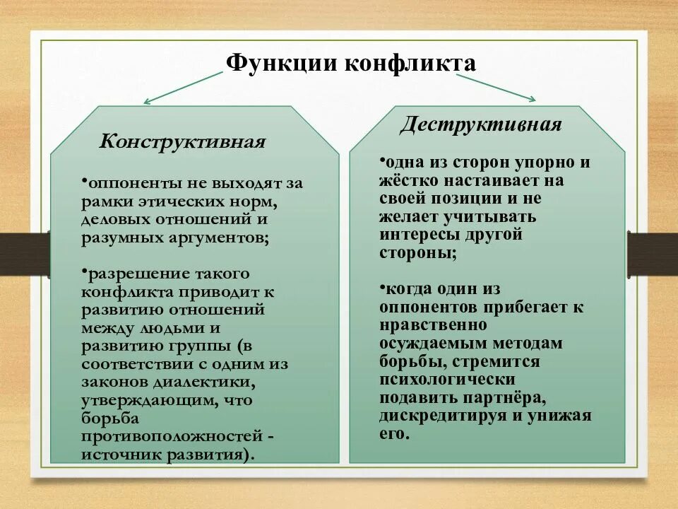 1 функции конфликта. Деструктивные функции конфликта. Основные функции конфликта. Функции конфликта в психологии. Разрушительная функции конфликта.