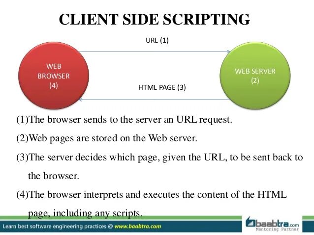 Scripts url. Client Side languages. Скриптинг. Clientside script Error Маджестик. What is client Side.