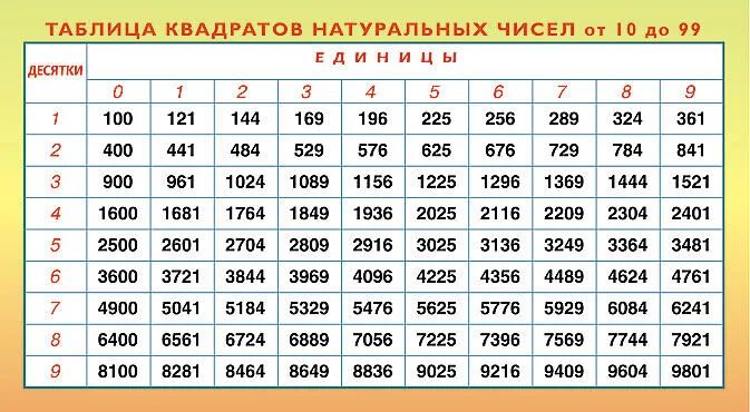 Степень 9 в квадрате