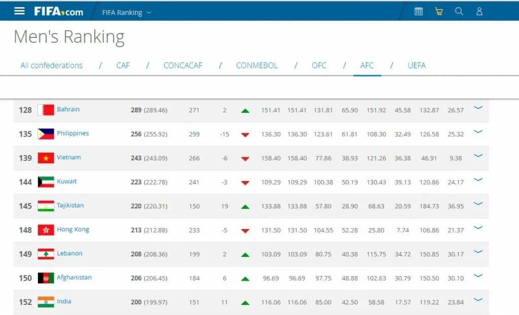 Рейтинг ФИФА Таджикистан на каком месте.