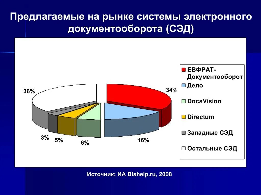 Сэдо образование рф. Электронный документооборот статистика. Рынок СЭД. Статистика рынка СЭД. История российского электронного документооборота.