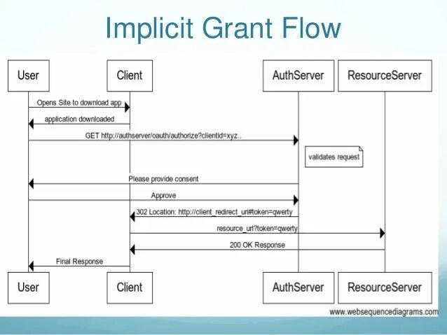 Client type. Implicit Grant Flow. Oauth 2.0 diagram. Oauth Flow. Oauth Grant Type.