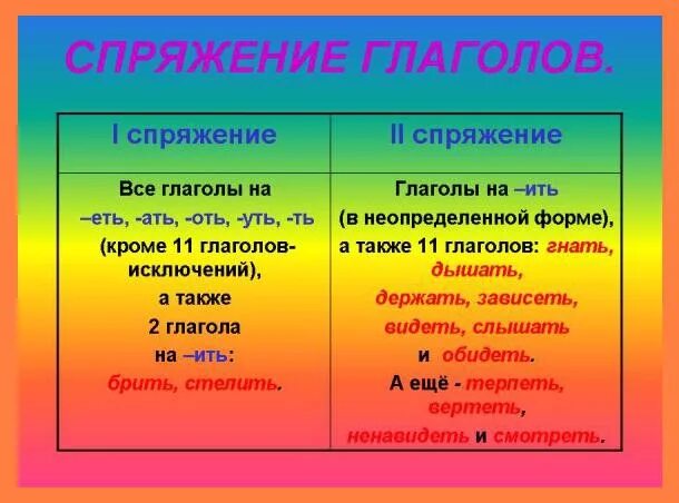 Исключениями являются. Правило спряжение глаголов в русском языке. Глаголы 1 спряжения. Правила 1 спряжения и 2 спряжения. Глаголы 1 спряжения правило.