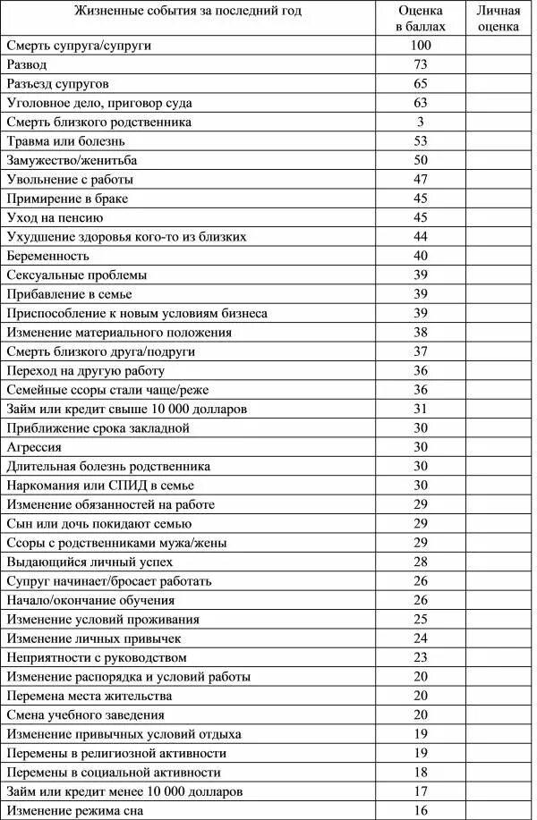 Методика определения уровня стресса