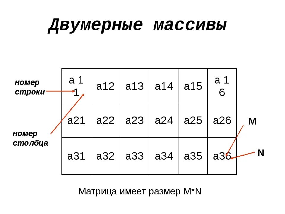 Что такое двумерный массив. Двумерный массив. Двумерный массив таблица. Двумерный массив массив. Что такое массив в программировании.