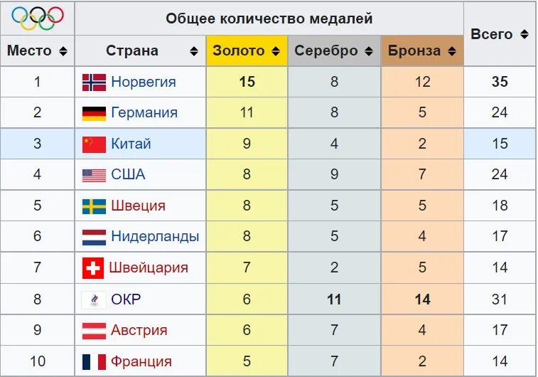 Сколько стран участвует в олимпиаде