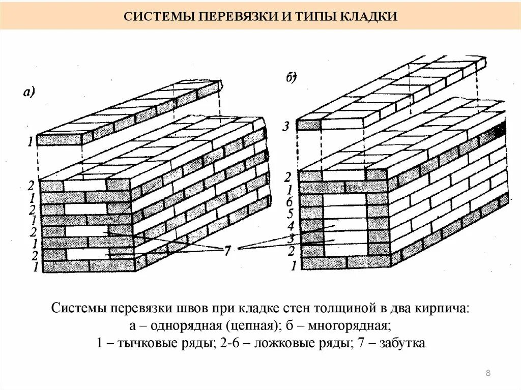 Цепная перевязка. Цепная система перевязки швов. Системы перевязки швов каменной кладки. Однорядная система перевязки швов. Система перевязки каменной кладки.