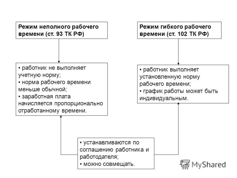 Гибкий режим рабочего. Режим гибкого рабочего времени график. режимы рабочего времени тк рф таблица. график неполного рабочего времени. гибкое рабочее время график.