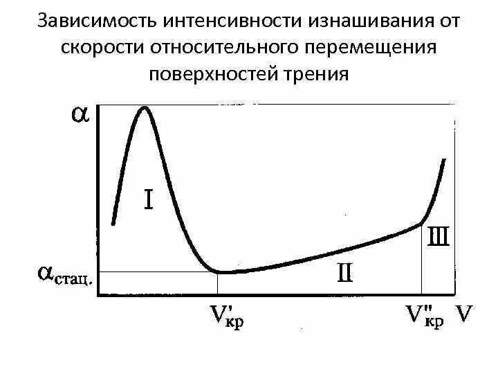 Зависимость трения от скорости. Зависимость трения от скорости