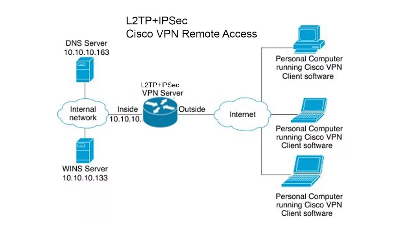 Vpn адреса. L2tp на андроид. Как подключить vpn на андроид. L2tp over ipsec структура. L2tp на андроид.