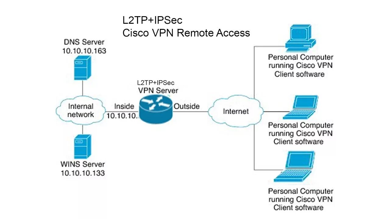 VPN сервер l2tp. L2tp VPN схема. L2tp протокол. Схема VPN туннеля. Ipsec server