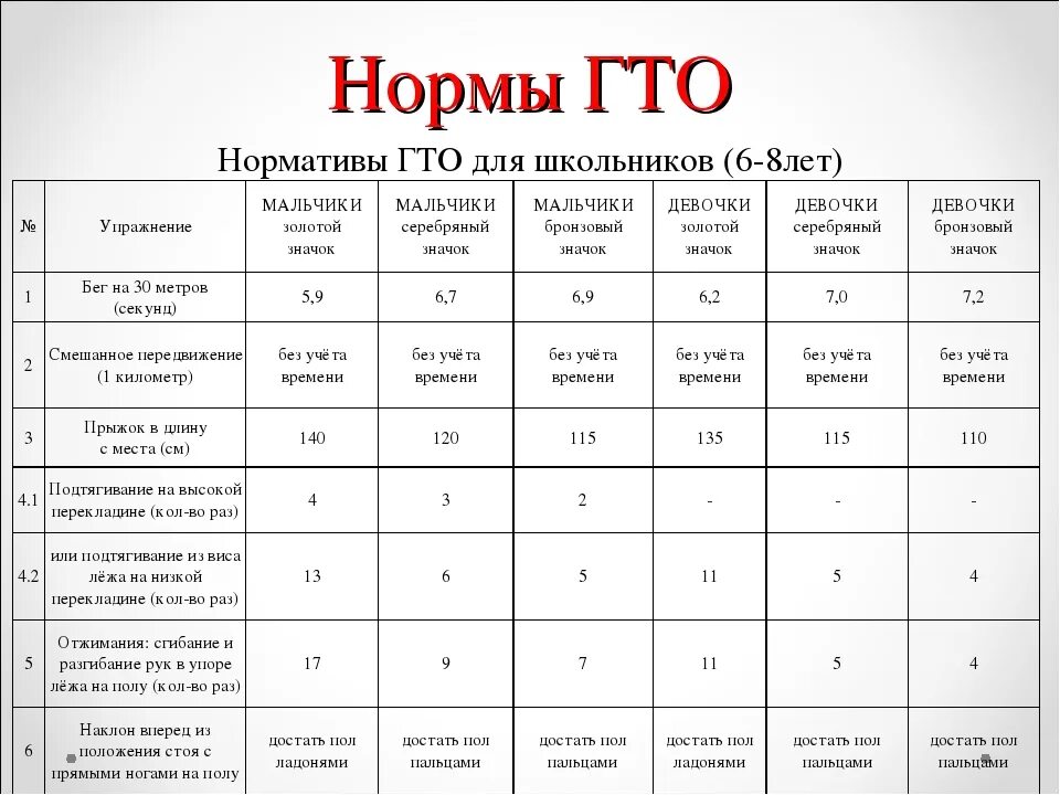 Нормы ГТО 7 лет мальчик. Нормы ГТО 6-8 лет мальчики. Нормы ГТО по возрастам для школьников 8 лет. Нормы ГТО по возрастам для женщин 12 лет. Км 6 этап