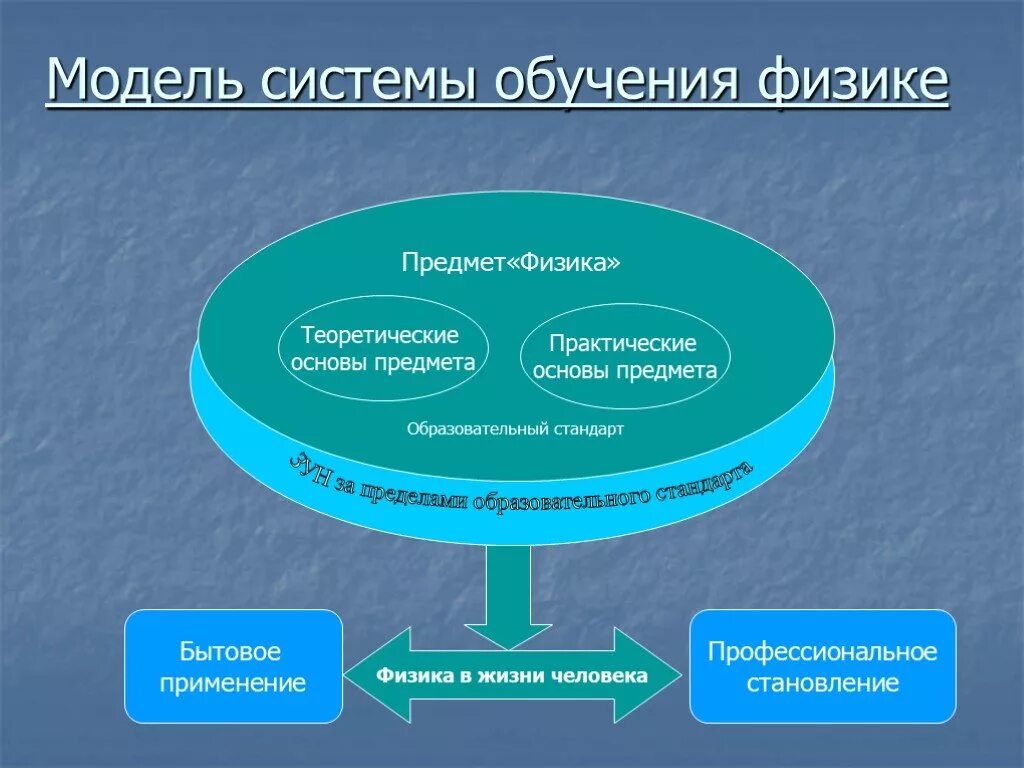 Методика обучения физике. Методы обучения физики. Модель системы. Модели обучения. 3 модели обучения