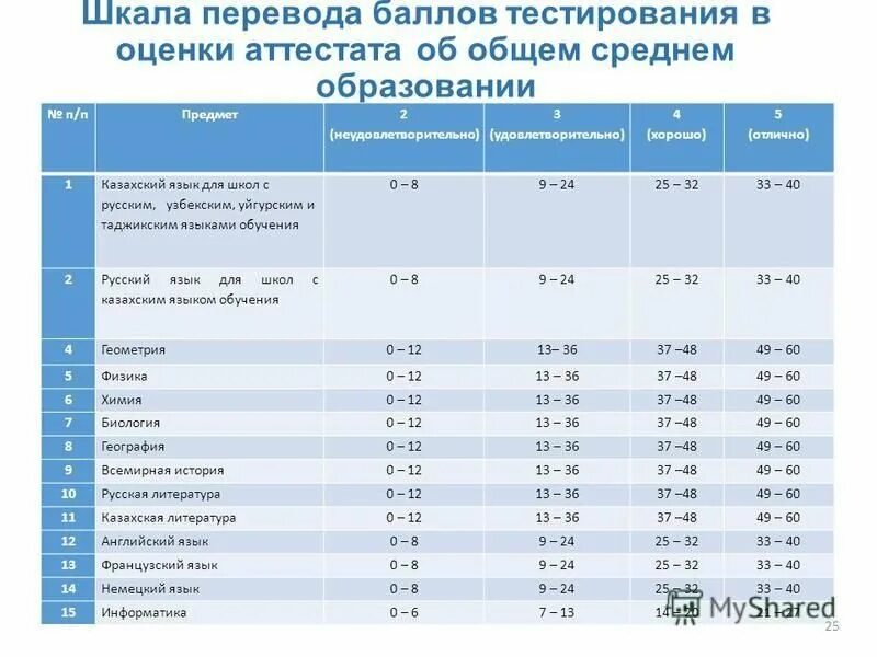 Данные по количеству баллов набранных учениками. Скала оценок в Казахстане. Оценки в Казахстане по баллам. ЕНТ система оценивания. ЕНТ оценка по баллам.