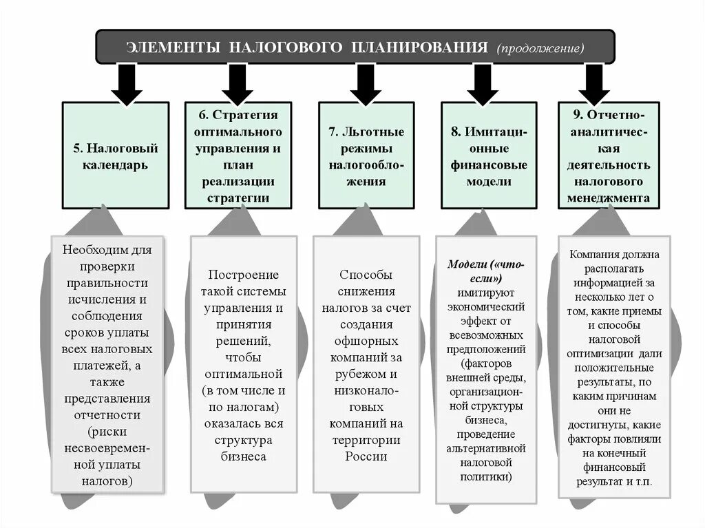 Налоговый план предприятия. Стратегическое налоговое планирование таблица. Основная классификация видов налогового планирования. Основания классификации видов налогового планирования. Методы налогового планирования схема.