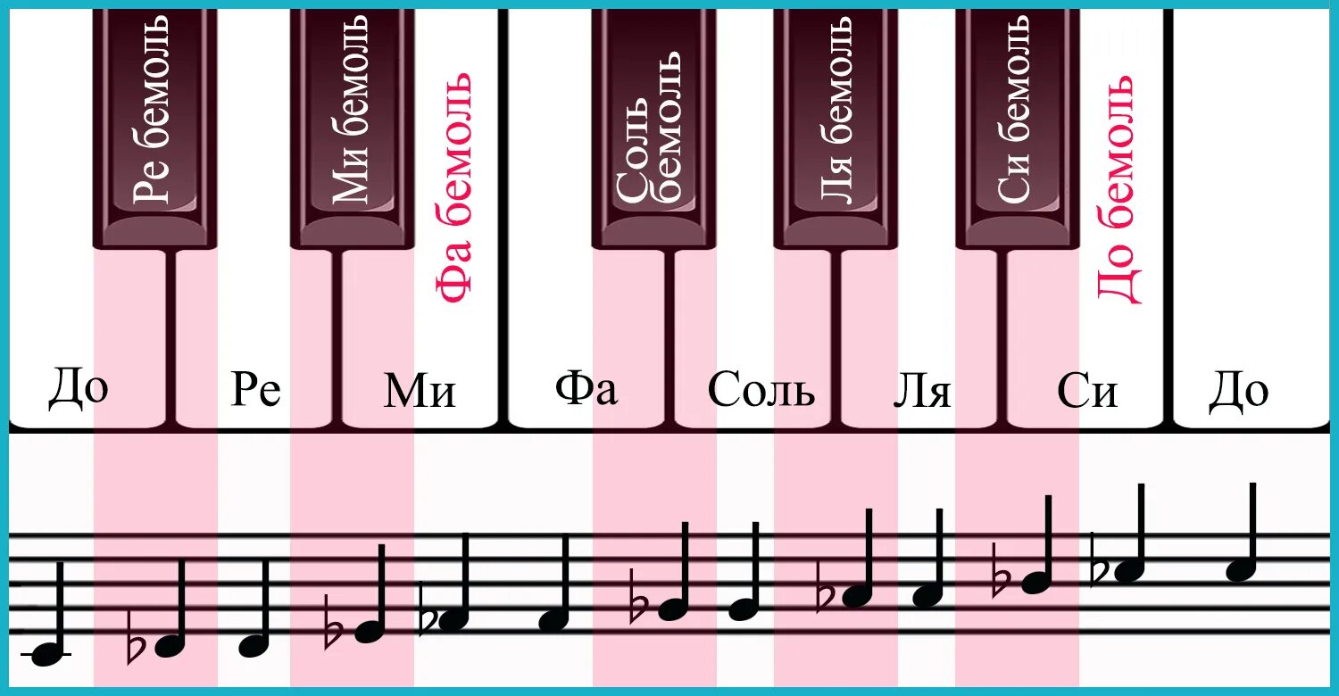 Ре ое. До диез до бемоль. Диезы и бемоли на нотном стане. Фа бемоль на нотном стане. Ре бемоль клавиша.