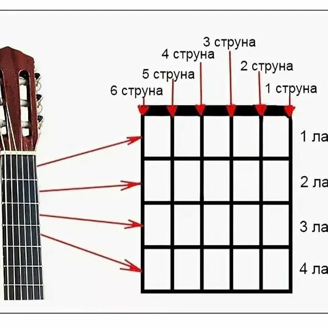 Гитара am как играть. Лады на 6 струнной гитаре для начинающих. Лады на гитаре для начинающих 6 струн. Схемы аккордов 6 струнной гитары. Самый лёгкий Аккорд на гитаре для начинающих 6 струн.