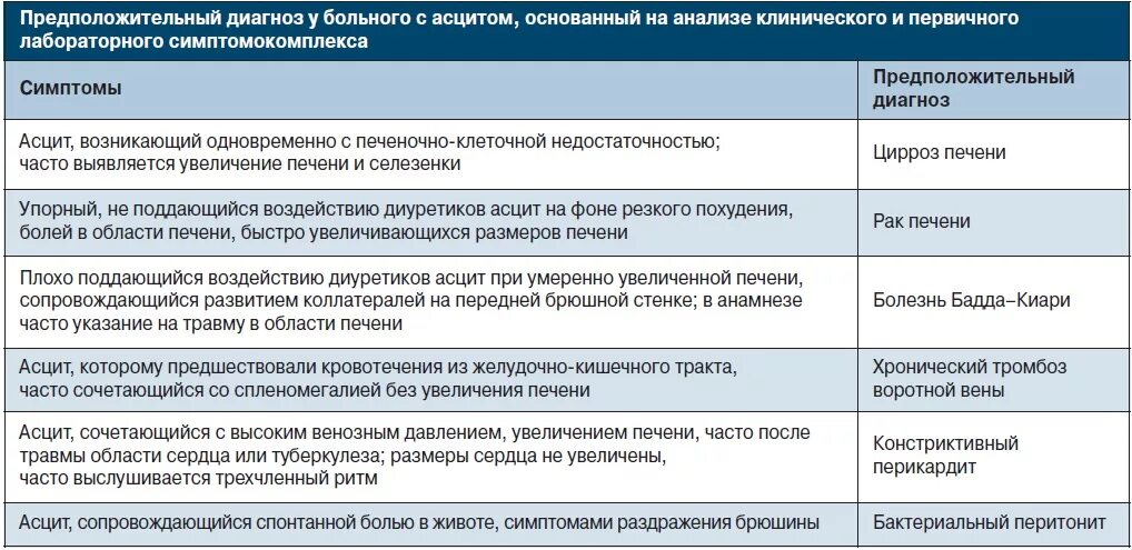 Почему скапливается жидкость в брюшной. Диета при асците. диета при асците брюшной полости. питание при асците онкобольных. асцит питание при асците.