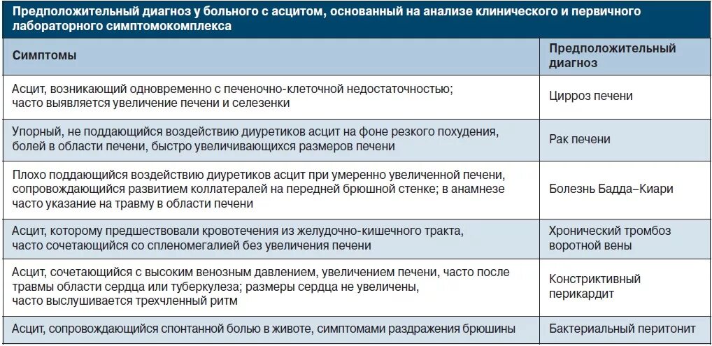 Диета при асците. Питание при асците брюшной полости. Мочегонные препараты при асците. Лечебная диета при асците. Сколько живут с асцитом