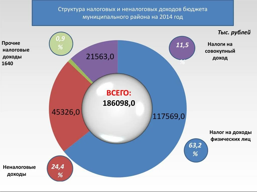 Структура налоговых и неналоговых доходов бюджета. Налоговые и неналоговые доходы. Структура налоговых доходов. Соотношение налоговых и неналоговых доходов.