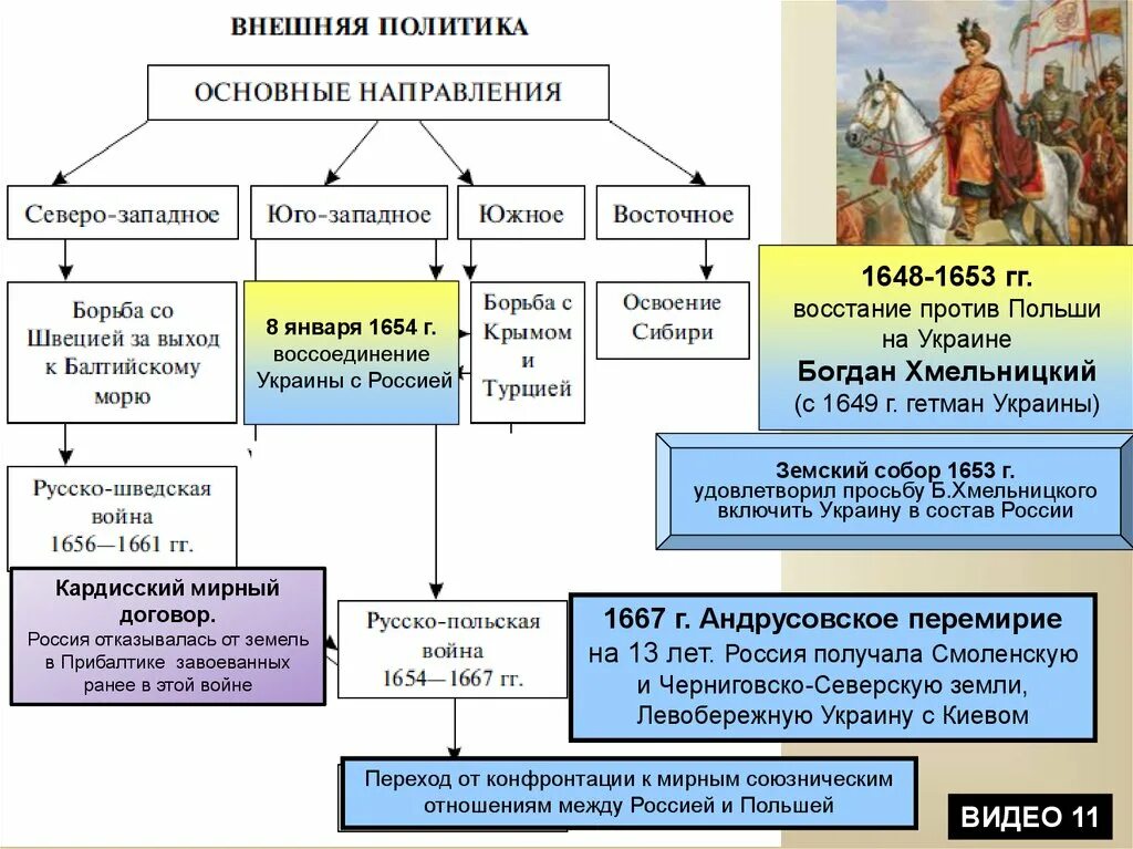 Восточное направление внешней политики 17 века. Внешняя политика первых Романовых. Основные направления внешней политики России при первых Романовых. Внутренняя и внешняя политика первых Романовых. Юго-Западное направление внешняя политика 1 Романовых.