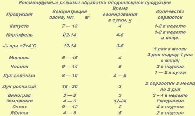 Концентрация озона в воздухе